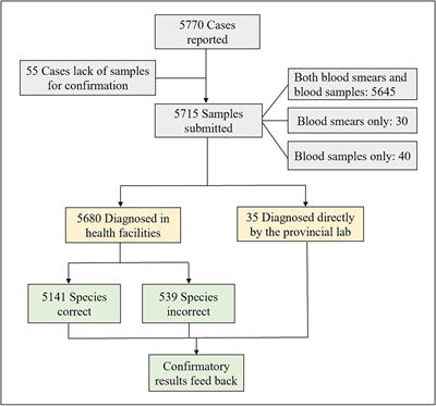 Evaluation of performance for malaria diagnosis in health facilities by five provincial reference laboratories of China